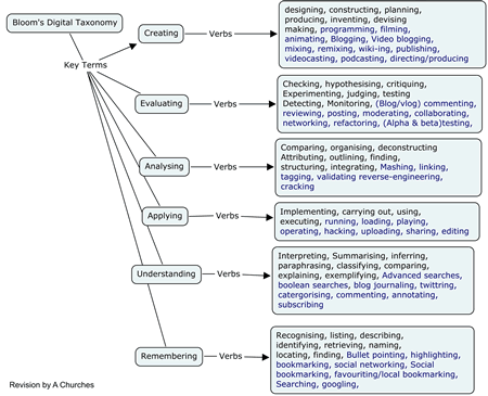 Bloom S Taxonomy Chart Pdf